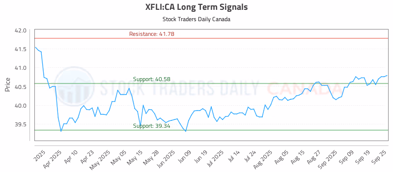 Stock Chart for XFLI:CA