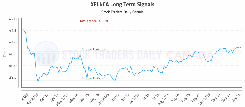 Stock Chart for XFLI:CA