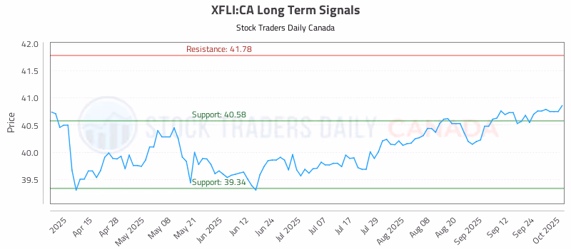 Stock Chart for XFLI:CA