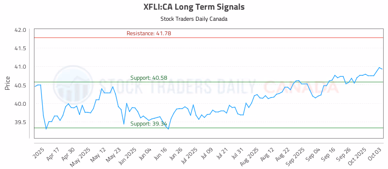Stock Chart for XFLI:CA