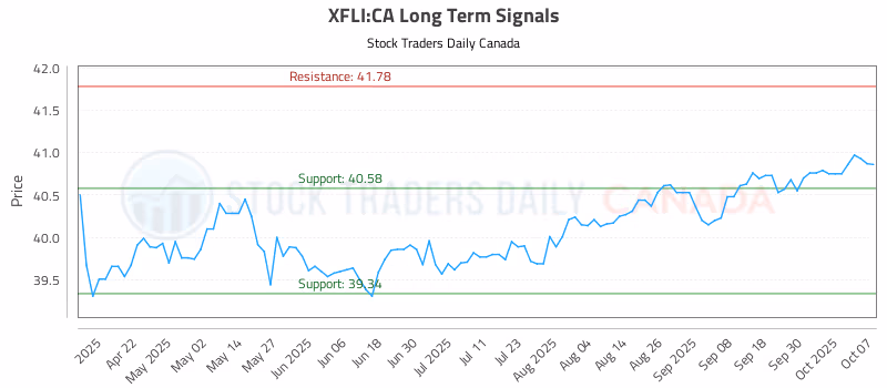Stock Chart for XFLI:CA