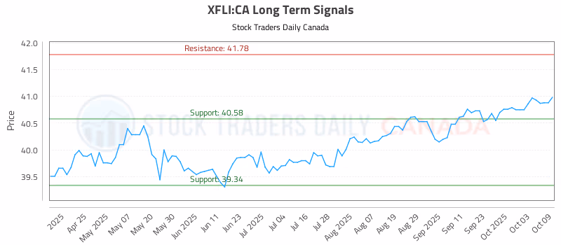 Stock Chart for XFLI:CA