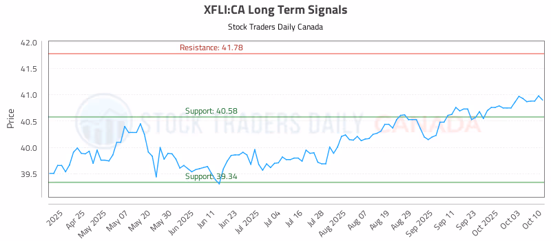 Stock Chart for XFLI:CA