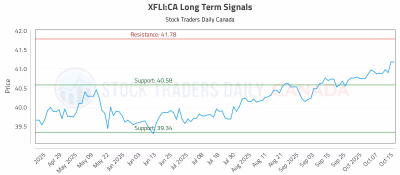 Stock Chart for XFLI:CA