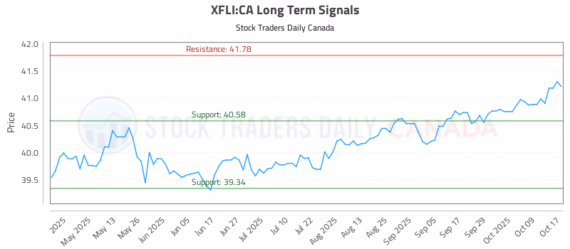 Stock Chart for XFLI:CA