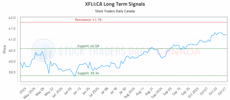 Stock Chart for XFLI:CA
