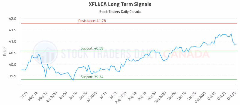 Stock Chart for XFLI:CA