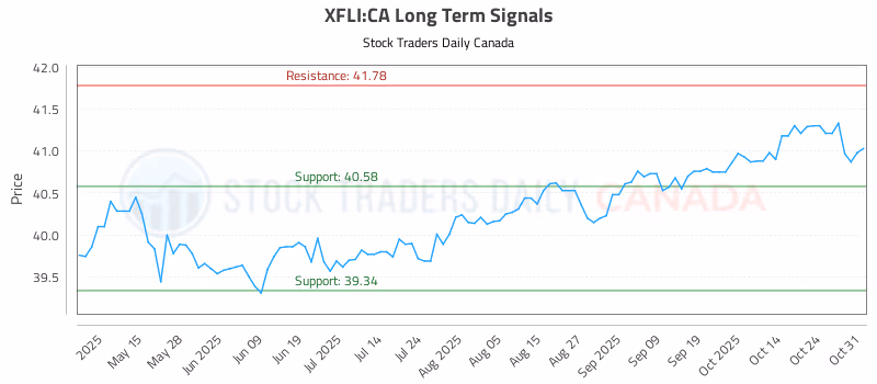 Stock Chart for XFLI:CA
