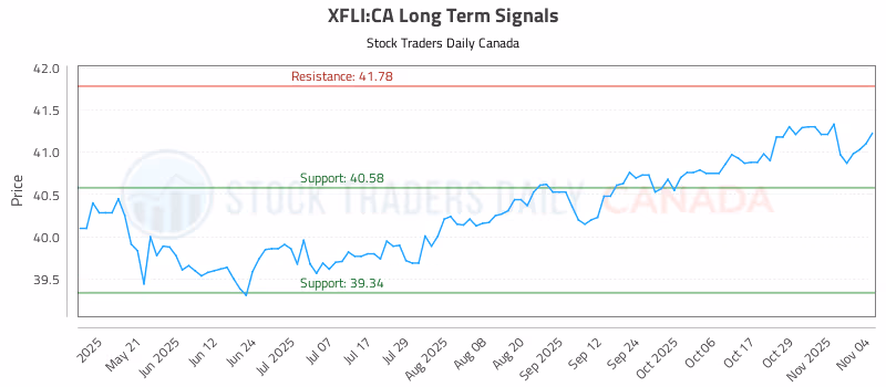 Stock Chart for XFLI:CA