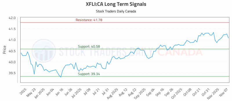 Stock Chart for XFLI:CA