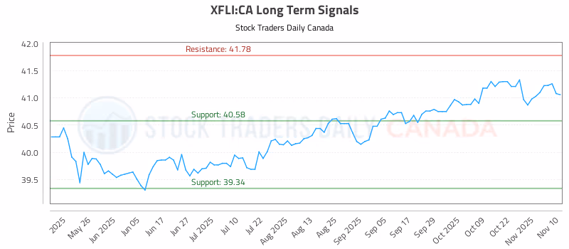 Stock Chart for XFLI:CA