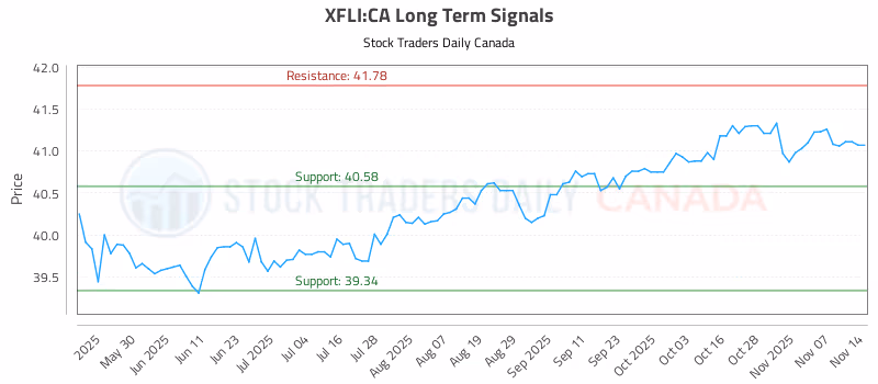 Stock Chart for XFLI:CA