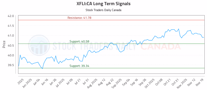Stock Chart for XFLI:CA