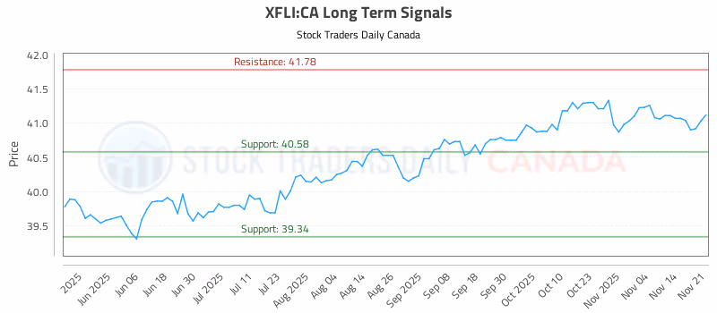 Stock Chart for XFLI:CA