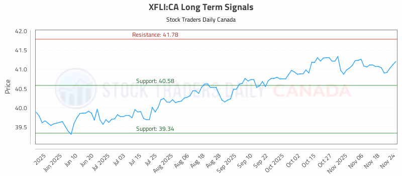 Stock Chart for XFLI:CA