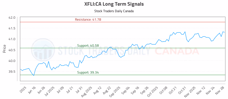 Stock Chart for XFLI:CA