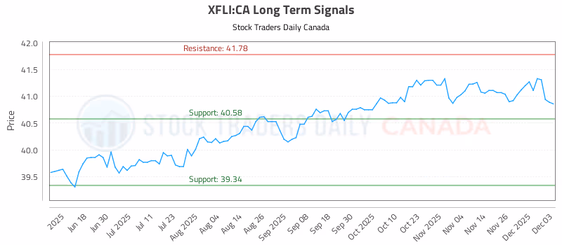 Stock Chart for XFLI:CA