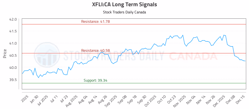 Stock Chart for XFLI:CA