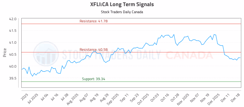 Stock Chart for XFLI:CA