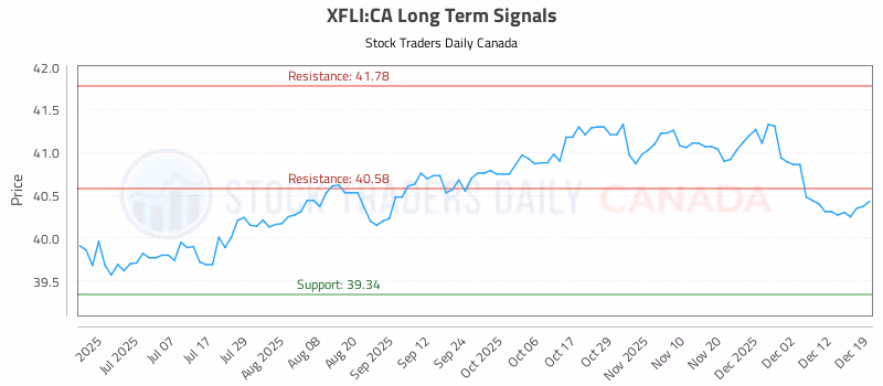 Stock Chart for XFLI:CA