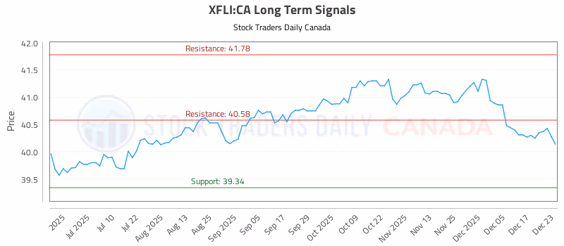 Stock Chart for XFLI:CA