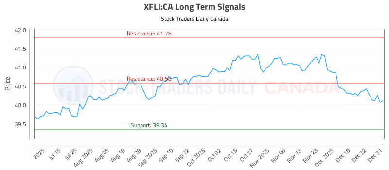 Stock Chart for XFLI:CA