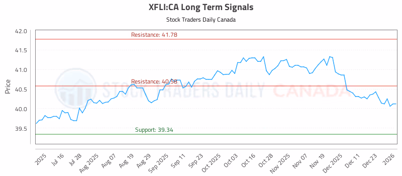 Stock Chart for XFLI:CA