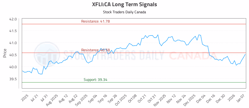 Stock Chart for XFLI:CA