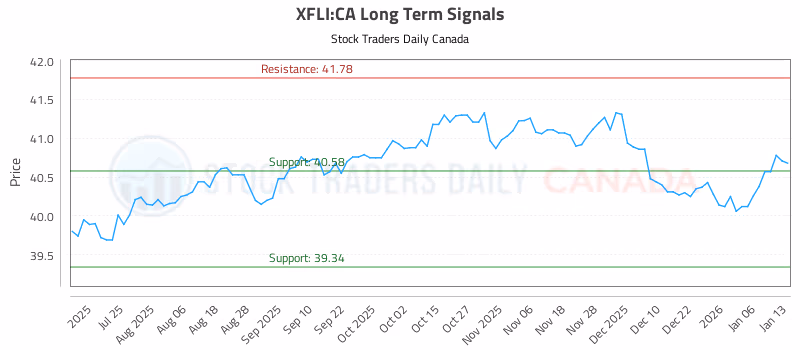 Stock Chart for XFLI:CA