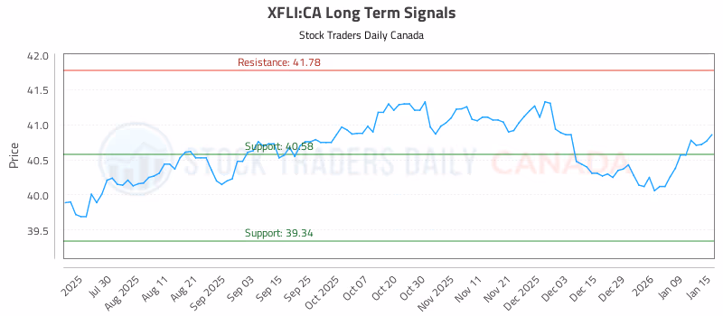Stock Chart for XFLI:CA