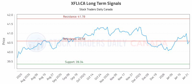 Stock Chart for XFLI:CA