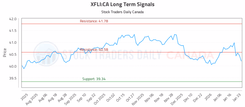 Stock Chart for XFLI:CA