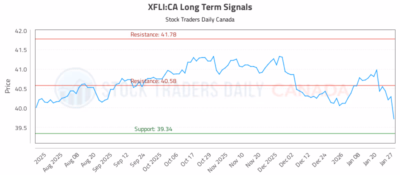 Stock Chart for XFLI:CA