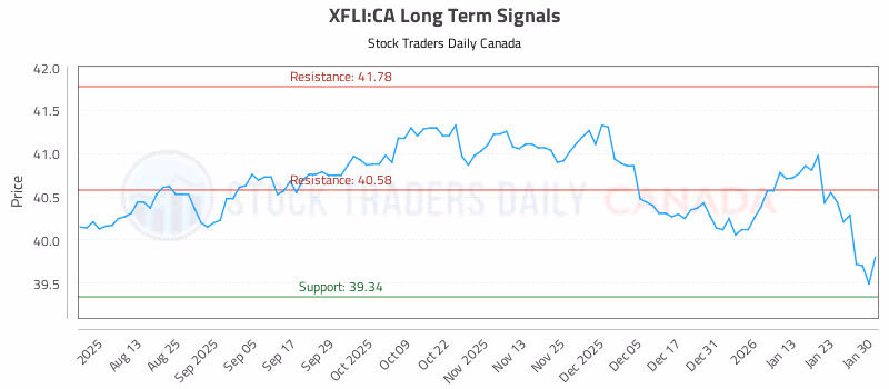 Stock Chart for XFLI:CA