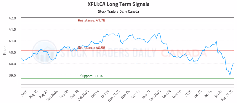 Stock Chart for XFLI:CA