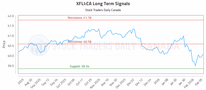 Stock Chart for XFLI:CA