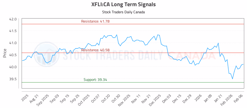 Stock Chart for XFLI:CA
