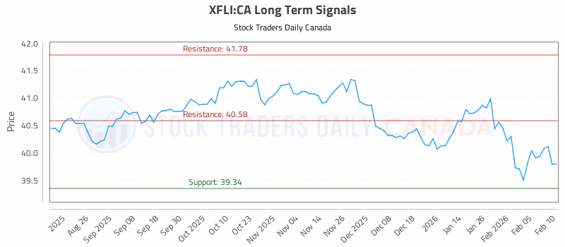 Stock Chart for XFLI:CA
