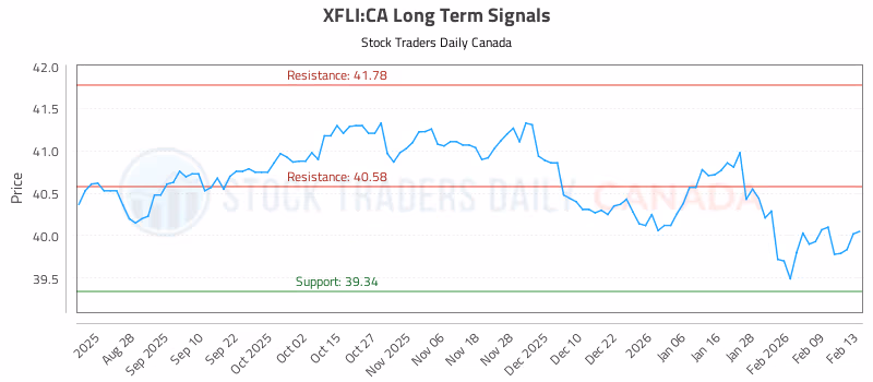 Stock Chart for XFLI:CA