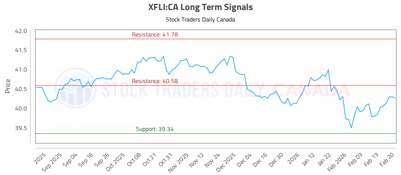 Stock Chart for XFLI:CA
