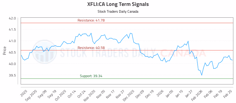 Stock Chart for XFLI:CA