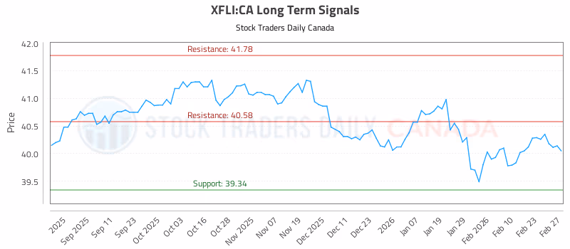 Stock Chart for XFLI:CA