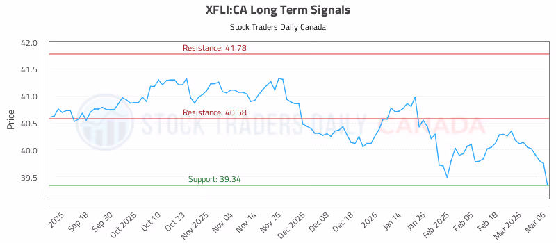 Stock Chart for XFLI:CA