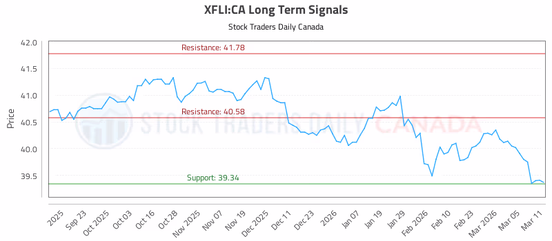 Stock Chart for XFLI:CA