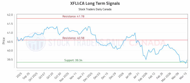 Stock Chart for XFLI:CA