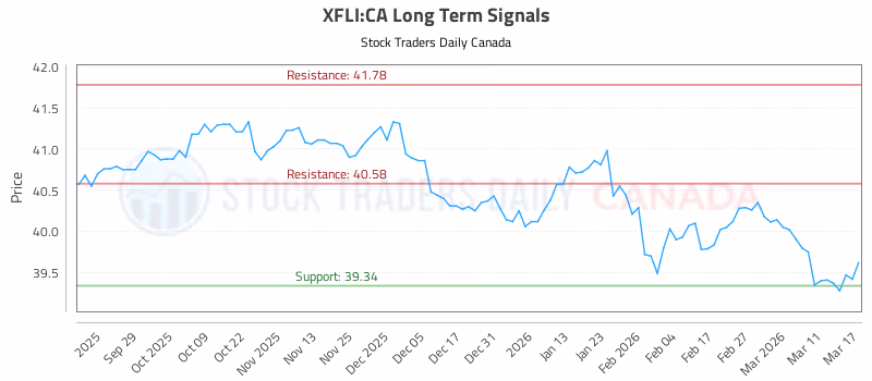 Stock Chart for XFLI:CA