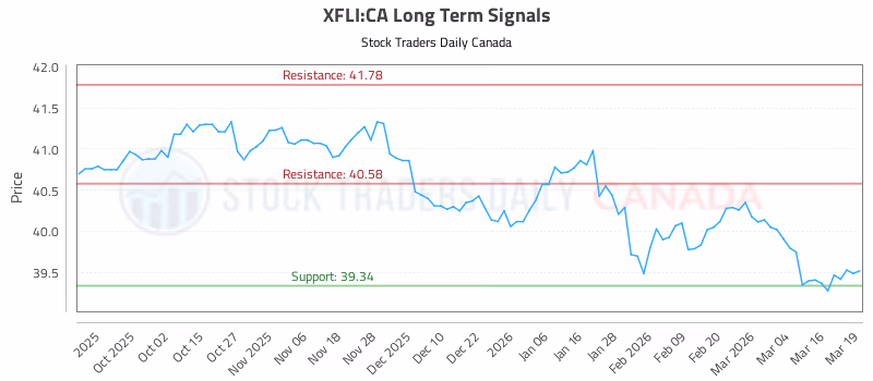 Stock Chart for XFLI:CA