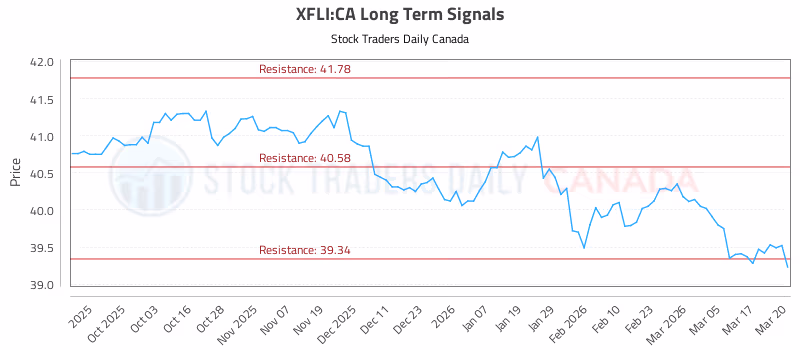 Stock Chart for XFLI:CA