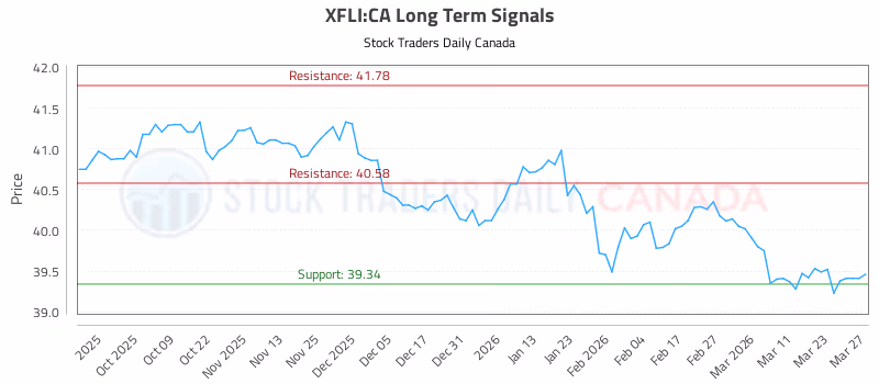 Stock Chart for XFLI:CA