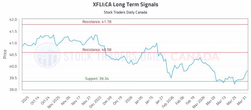 Stock Chart for XFLI:CA